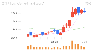 住友ファーマ(4506)の日足チャート