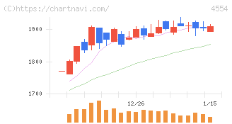 富士製薬工業(4554)の日足チャート