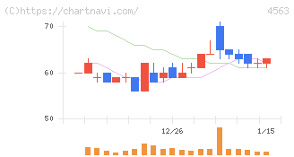 アンジェス(4563)の日足チャート