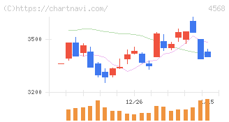第一三共(4568)の日足チャート