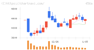 ＨＵＭＡＮ　ＭＡＤＥ(456A)の日足チャート