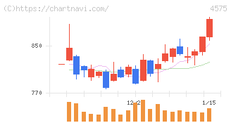 キャンバス(4575)の日足チャート