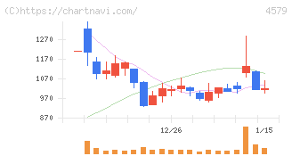 ラクオリア創薬(4579)の日足チャート