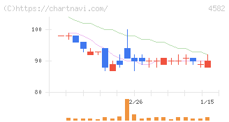 シンバイオ製薬(4582)の日足チャート