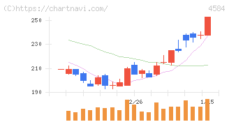 キッズウェル・バイオ(4584)の日足チャート