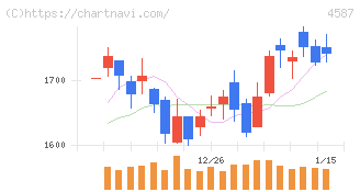 ペプチドリーム(4587)の日足チャート