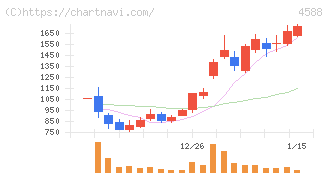 オンコリスバイオファーマ(4588)の日足チャート
