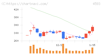 ヘリオス(4593)の日足チャート