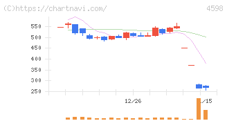 Ｄｅｌｔａ－Ｆｌｙ　Ｐｈａｒｍａ(4598)の日足チャート