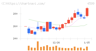 ステムリム(4599)の日足チャート