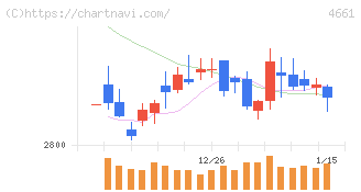 オリエンタルランド(4661)の日足チャート