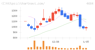 ＲＳＣ(4664)の日足チャート