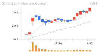 パーク２４(4666)の日足チャート