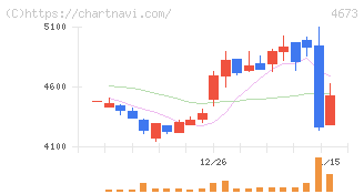 川崎地質(4673)の日足チャート