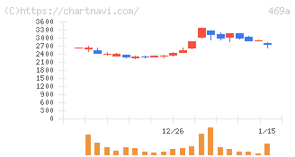 フィットクルー(469A)の日足チャート
