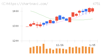 サイバーエージェント(4751)の日足チャート