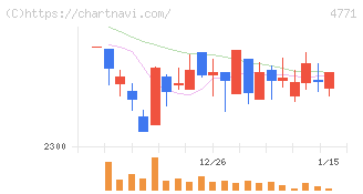 エフアンドエム(4771)の日足チャート