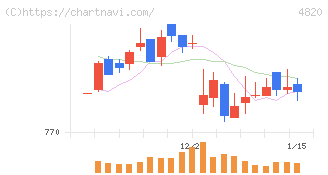 ＥＭシステムズ(4820)の日足チャート
