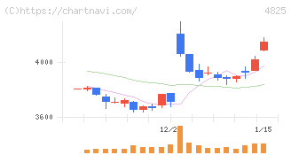 ウェザーニューズ(4825)の日足チャート