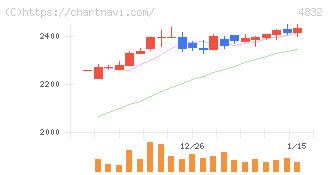 ＪＦＥシステムズ(4832)の日足チャート
