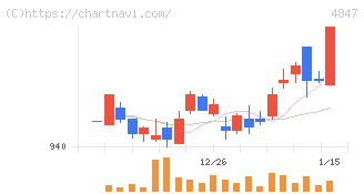 インテリジェント　ウェイブ(4847)の日足チャート