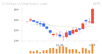メディシノバ(4875)の日足チャート