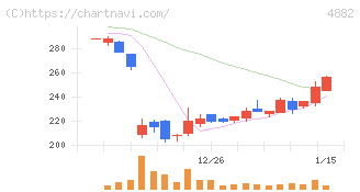 ペルセウスプロテオミクス(4882)の日足チャート