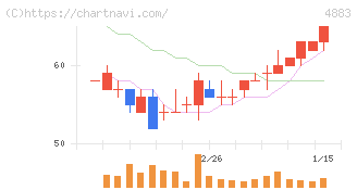 モダリス(4883)の日足チャート