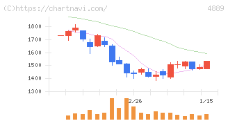 レナサイエンス(4889)の日足チャート