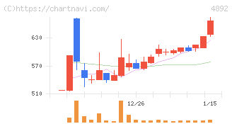 サイフューズ(4892)の日足チャート