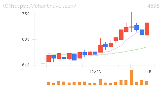 ケイファーマ(4896)の日足チャート