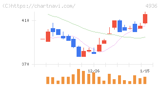 アクシージア(4936)の日足チャート