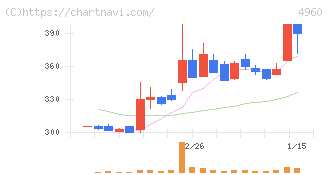 ケミプロ化成(4960)の日足チャート