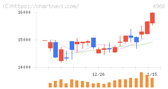 上村工業(4966)の日足チャート