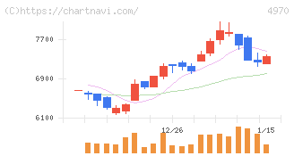 東洋合成工業(4970)の日足チャート