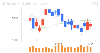 メック(4971)の日足チャート