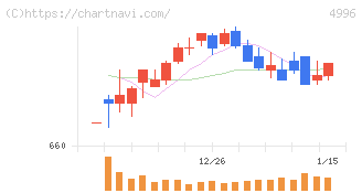 クミアイ化学工業(4996)の日足チャート