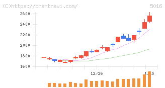 ＪＸ金属(5016)の日足チャート