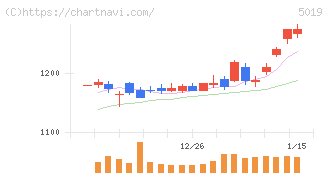 出光興産(5019)の日足チャート