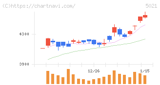 コスモエネルギーホールディングス(5021)の日足チャート