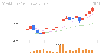 藤倉コンポジット(5121)の日足チャート