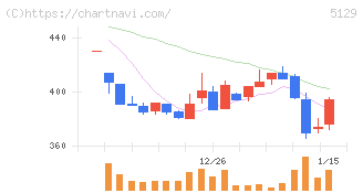 ＦＩＸＥＲ(5129)の日足チャート