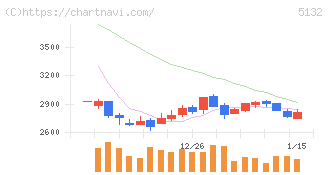 ｐｌｕｓｚｅｒｏ(5132)の日足チャート