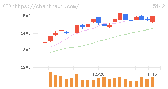 アキレス(5142)の日足チャート