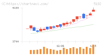 三ツ星ベルト(5192)の日足チャート