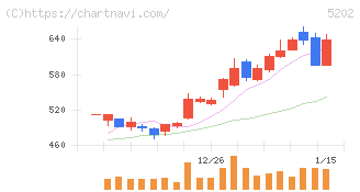 日本板硝子(5202)の日足チャート