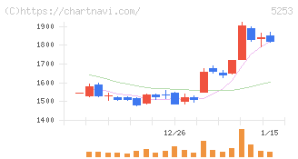 カバー(5253)の日足チャート