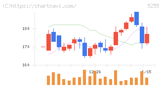 モンスターラボ(5255)の日足チャート