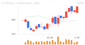 トランザクション・メディア・ネットワークス(5258)の日足チャート