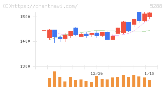 アジアパイルホールディングス(5288)の日足チャート